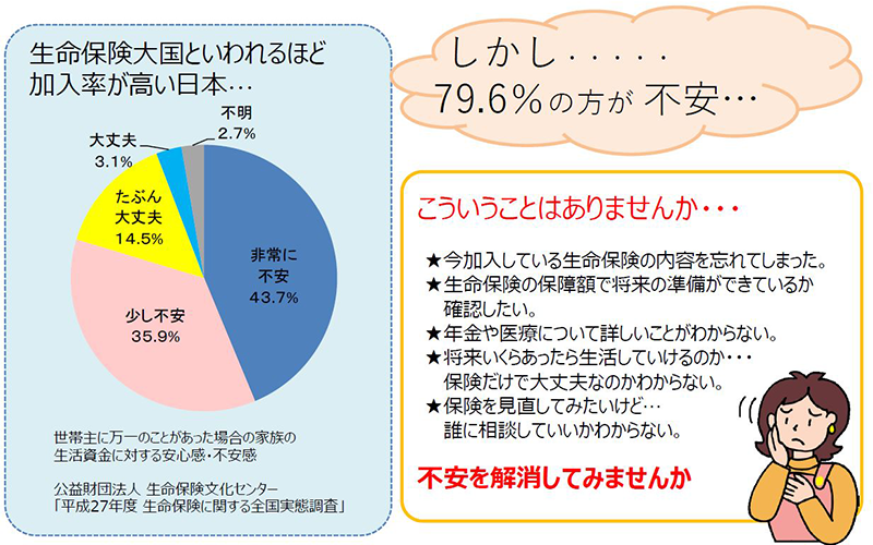 生活資金に対する安心感