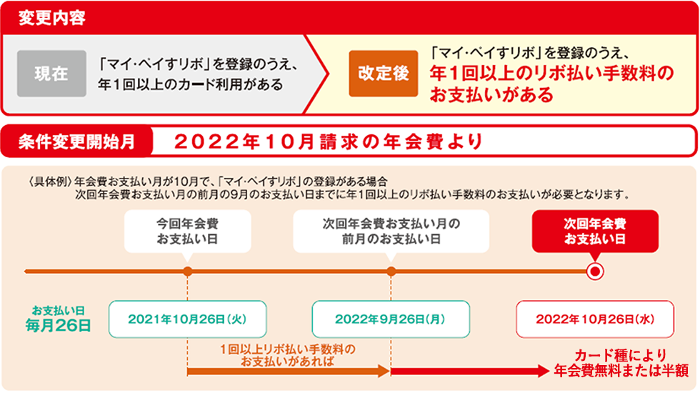 変更内容：改訂後は「マイ・ペイすリボ」を登録のうえ、年1回以上のリボ払い手数料のお支払いがある